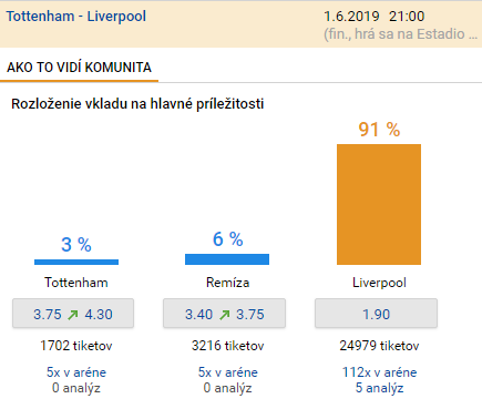Až 91% stávkarov v Tipsporte verí vo finále Ligy majstrov Liverpoolu